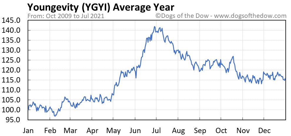 YGYI average year chart