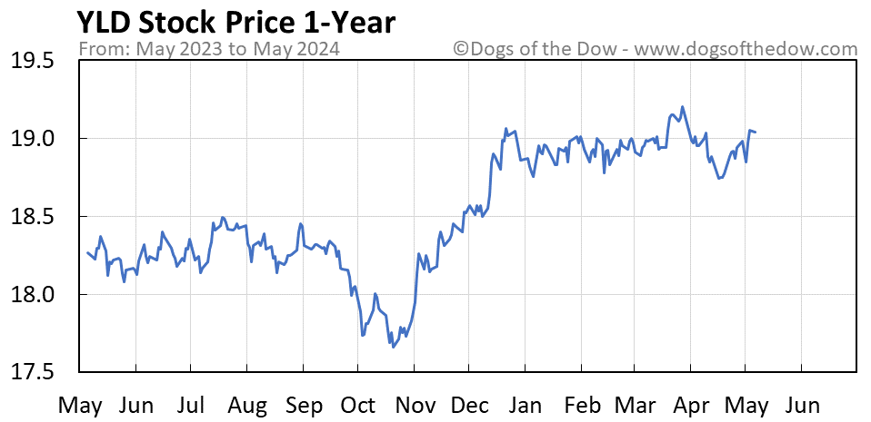YLD 1-year stock price chart