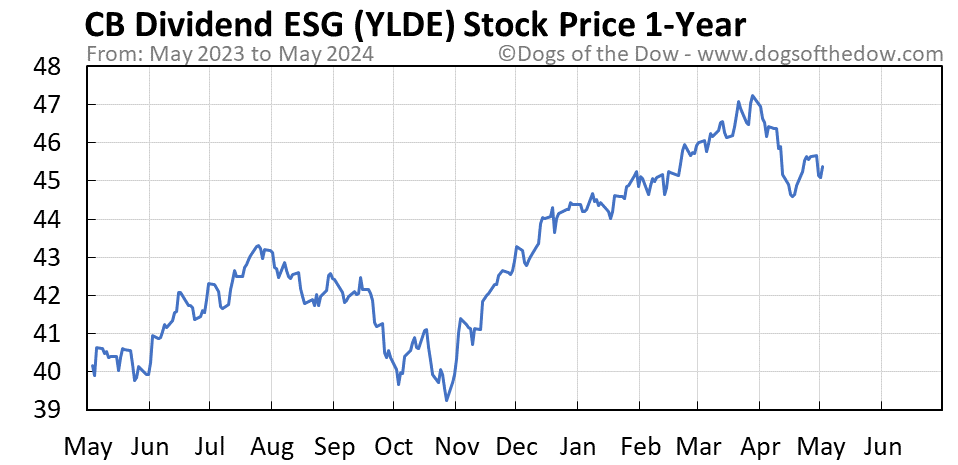 YLDE 1-year stock price chart