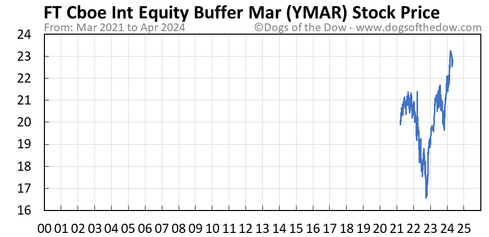 YMAR stock price chart