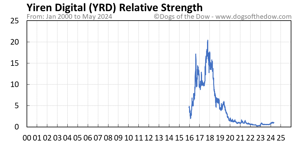 YRD relative strength chart