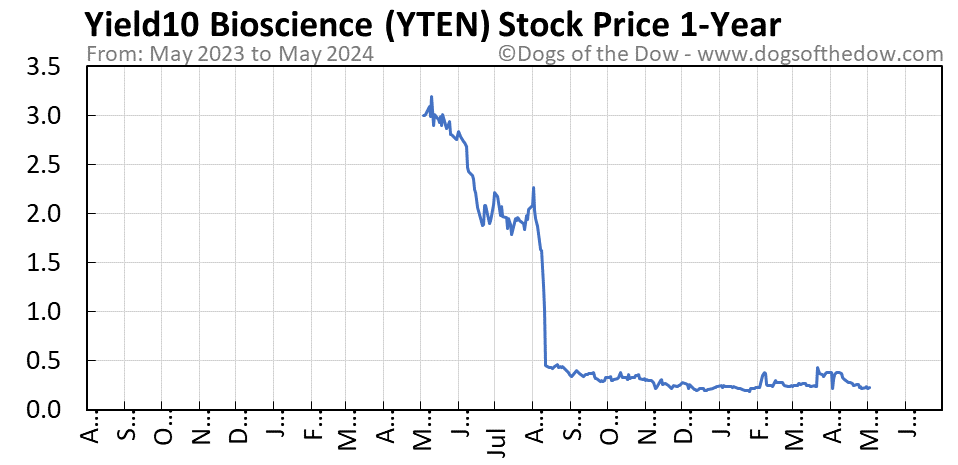 YTEN 1-year stock price chart