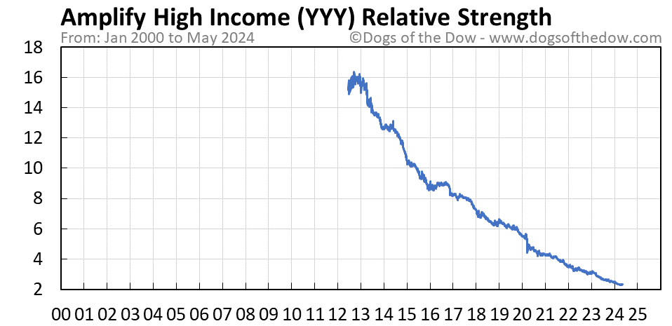 YYY relative strength chart