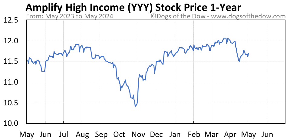 YYY 1-year stock price chart