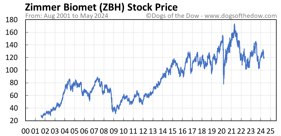 ZBH stock price chart