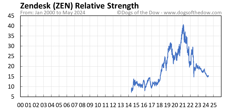 ZEN relative strength chart