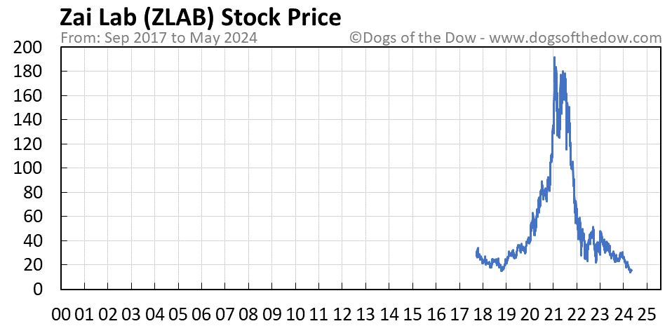ZLAB stock price chart