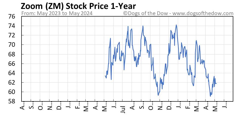 ZM 1-year stock price chart