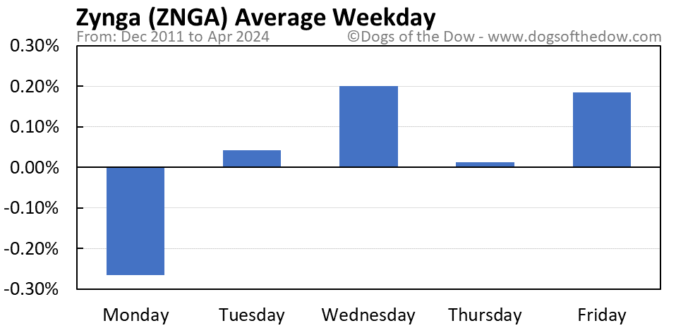 ZNGA average weekday chart