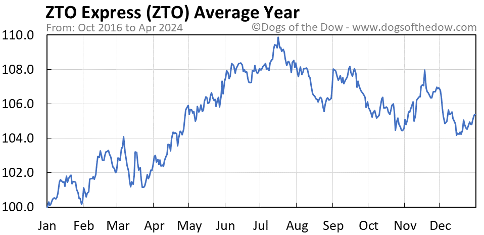 ZTO average year chart