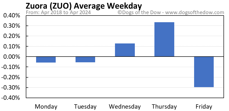 ZUO average weekday chart