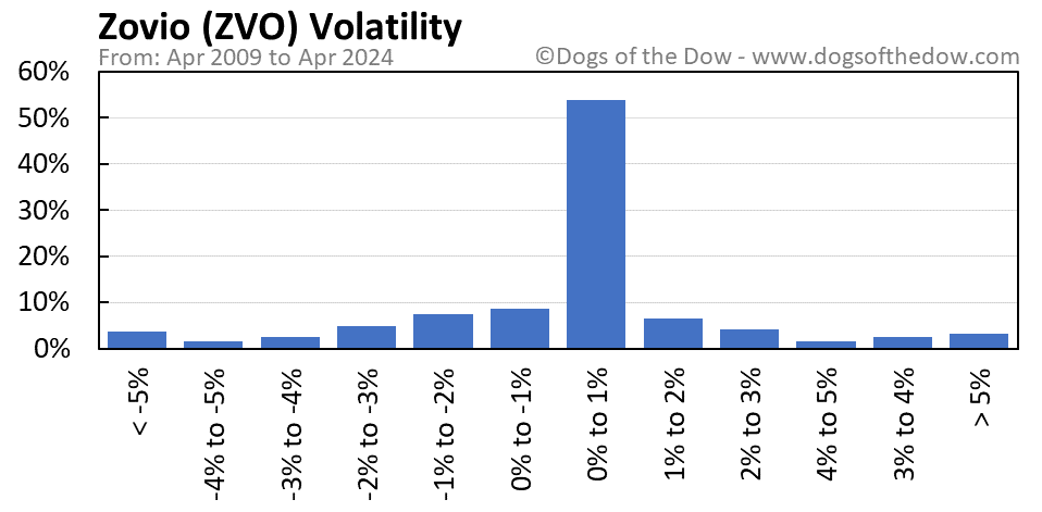 ZVO volatility chart