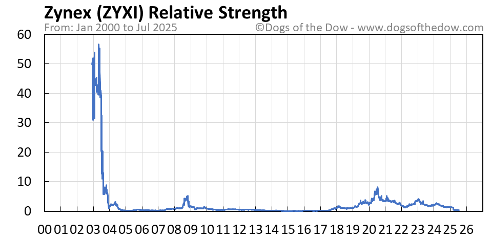 ZYXI relative strength chart